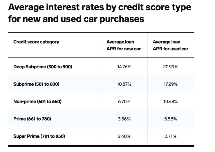 What Is A Good Interest Rate On A Car Loan 